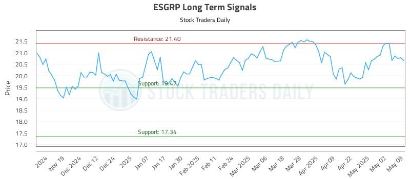 ESGRP Long Term Analysis for May 11 2025 ESGRP Long Term Analysis for May 11 2025