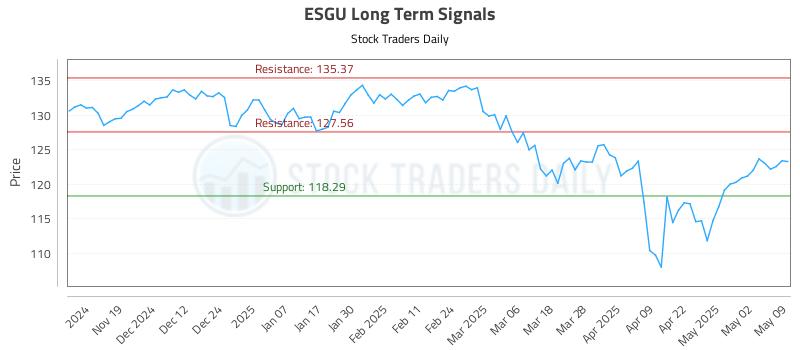 ESGU Long Term Analysis for May 11 2025