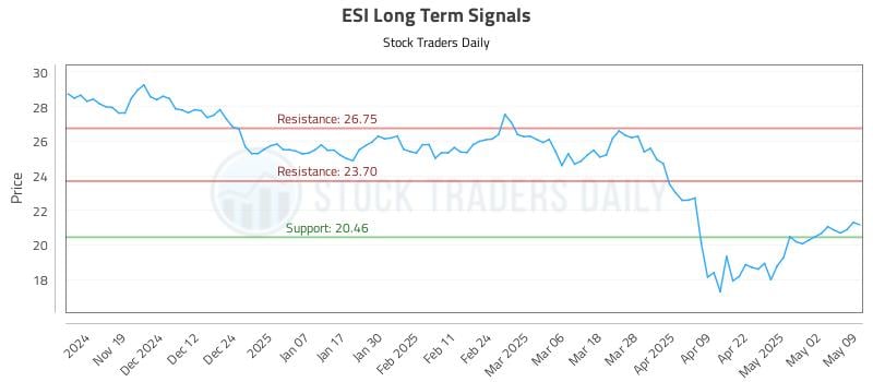 ESI Long Term Analysis for May 11 2025 ESI Long Term Analysis for May 11 2025