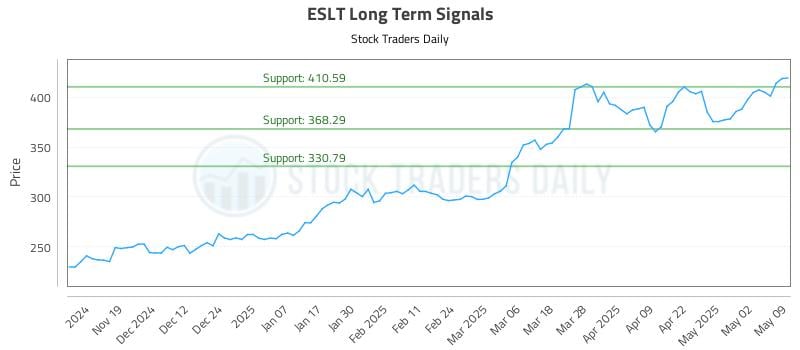 ESLT Long Term Analysis for May 11 2025 ESLT Long Term Analysis for May 11 2025