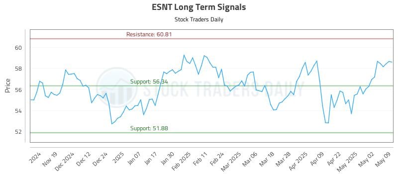 ESNT Long Term Analysis for May 11 2025 ESNT Long Term Analysis for May 11 2025
