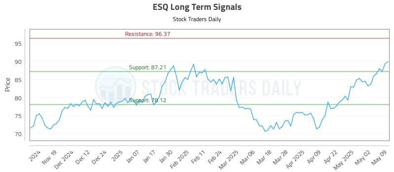 ESQ Long Term Analysis for May 11 2025 ESQ Long Term Analysis for May 11 2025