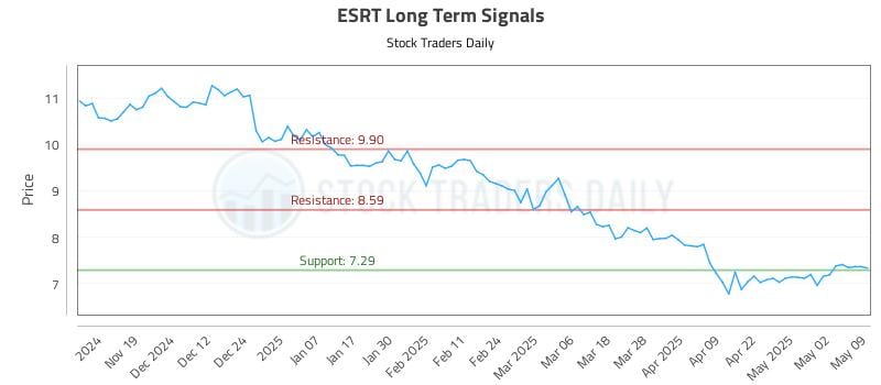 ESRT Long Term Analysis for May 11 2025 ESRT Long Term Analysis for May 11 2025