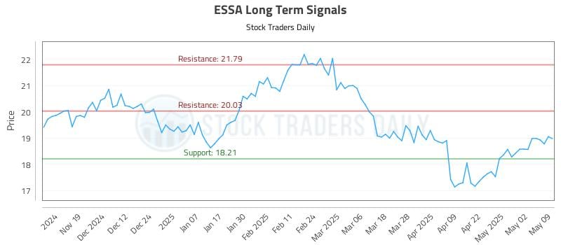 ESSA Long Term Analysis for May 11 2025