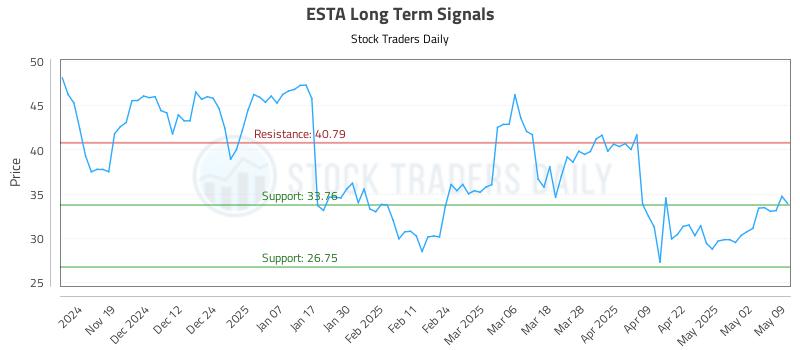 ESTA Long Term Analysis for May 11 2025