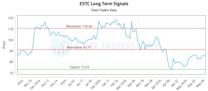 ESTC Long Term Analysis for May 11 2025