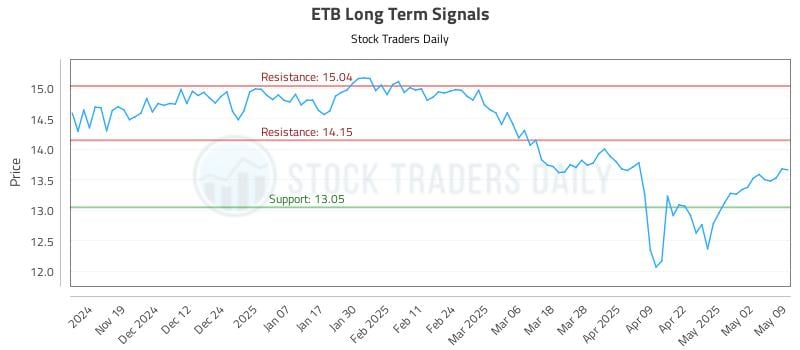 ETB Long Term Analysis for May 11 2025