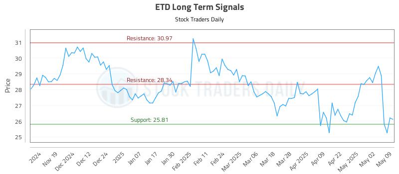 ETD Long Term Analysis for May 11 2025 ETD Long Term Analysis for May 11 2025