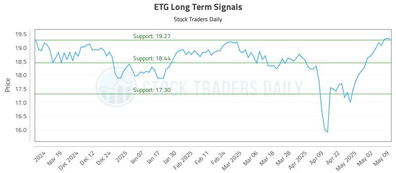 ETG Long Term Analysis for May 11 2025 ETG Long Term Analysis for May 11 2025