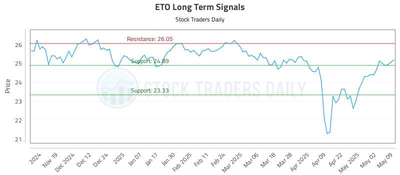 ETO Long Term Analysis for May 11 2025 ETO Long Term Analysis for May 11 2025