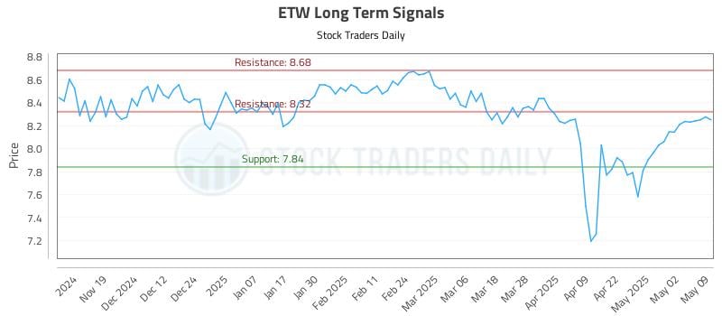 ETW Long Term Analysis for May 11 2025 ETW Long Term Analysis for May 11 2025