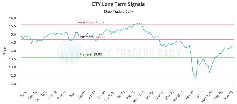 ETY Long Term Analysis for May 11 2025 ETY Long Term Analysis for May 11 2025