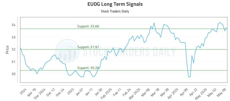 EUDG Long Term Analysis for May 11 2025 EUDG Long Term Analysis for May 11 2025