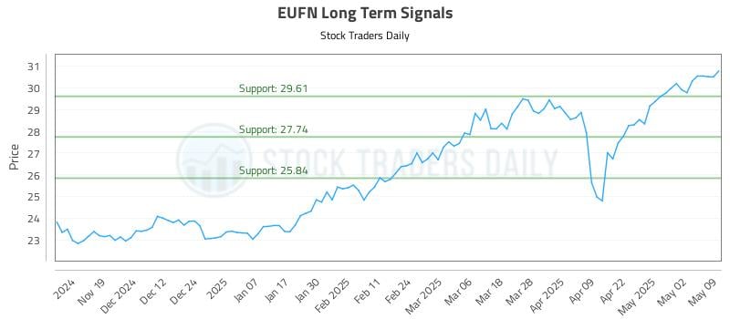 EUFN Long Term Analysis for May 11 2025 EUFN Long Term Analysis for May 11 2025