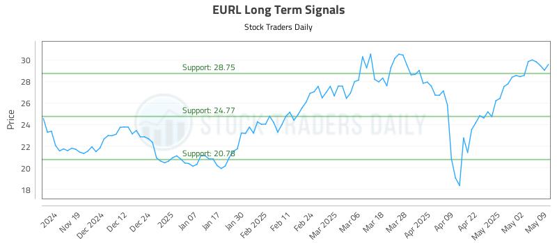 EURL Long Term Analysis for May 11 2025 EURL Long Term Analysis for May 11 2025
