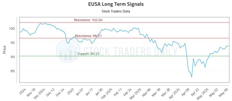 EUSA Long Term Analysis for May 11 2025