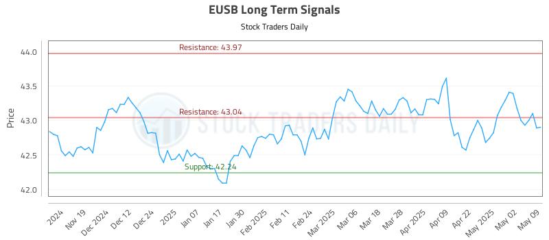 EUSB Long Term Analysis for May 11 2025 EUSB Long Term Analysis for May 11 2025