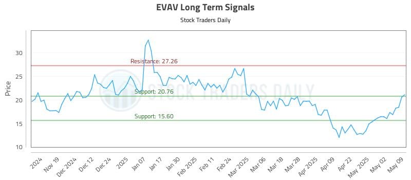 EVAV Long Term Analysis for May 11 2025 EVAV Long Term Analysis for May 11 2025