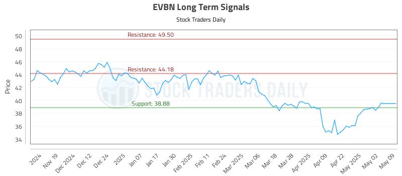 EVBN Long Term Analysis for May 11 2025 EVBN Long Term Analysis for May 11 2025