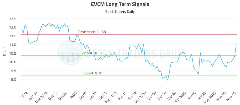 EVCM Long Term Analysis for May 11 2025 EVCM Long Term Analysis for May 11 2025