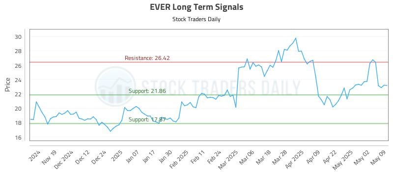 EVER Long Term Analysis for May 11 2025 EVER Long Term Analysis for May 11 2025