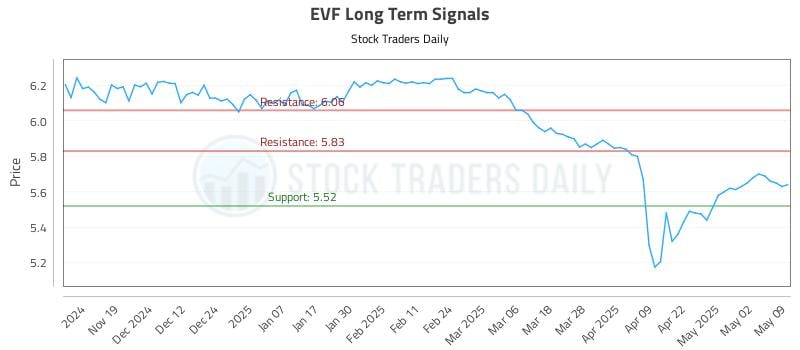 EVF Long Term Analysis for May 11 2025 EVF Long Term Analysis for May 11 2025