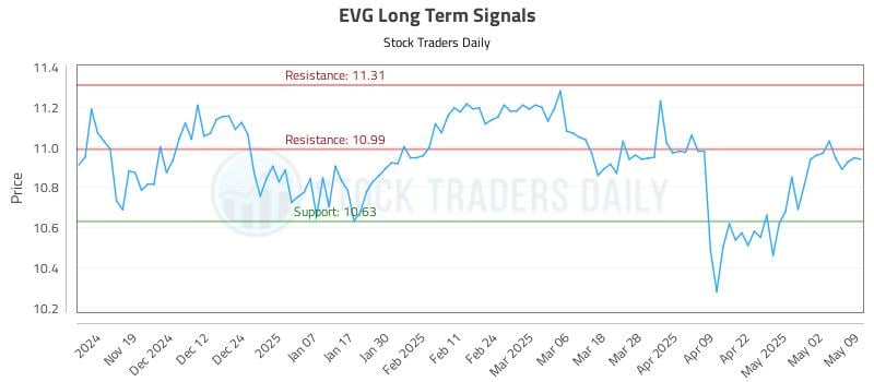 EVG Long Term Analysis for May 11 2025 EVG Long Term Analysis for May 11 2025