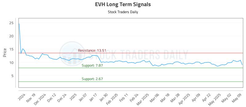 EVH Long Term Analysis for May 11 2025