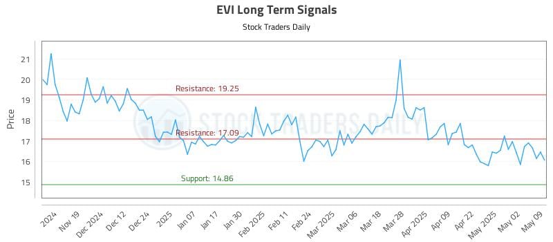 EVI Long Term Analysis for May 11 2025