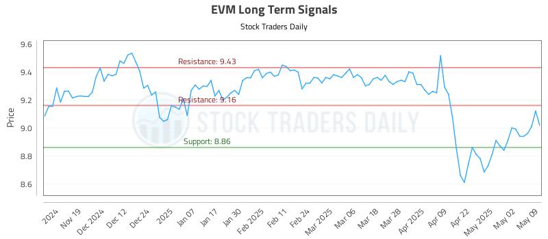 EVM Long Term Analysis for May 11 2025