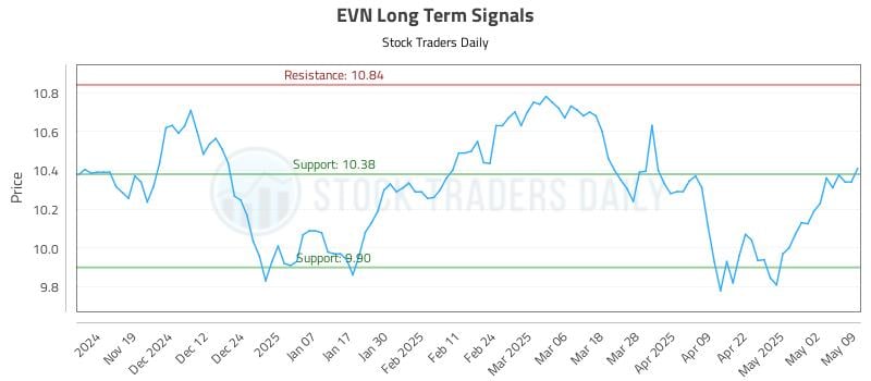 EVN Long Term Analysis for May 11 2025