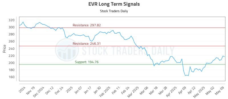 EVR Long Term Analysis for May 11 2025 EVR Long Term Analysis for May 11 2025