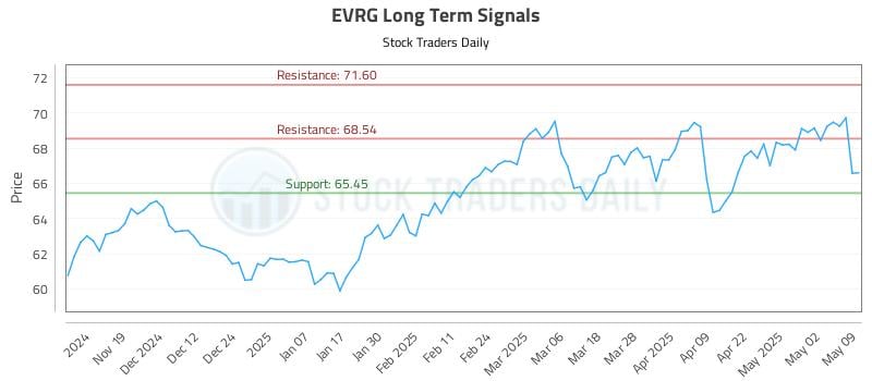 EVRG Long Term Analysis for May 11 2025 EVRG Long Term Analysis for May 11 2025