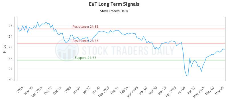 EVT Long Term Analysis for May 11 2025 EVT Long Term Analysis for May 11 2025
