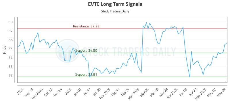 EVTC Long Term Analysis for May 11 2025 EVTC Long Term Analysis for May 11 2025