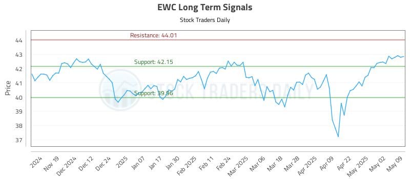 EWC Long Term Analysis for May 11 2025 EWC Long Term Analysis for May 11 2025