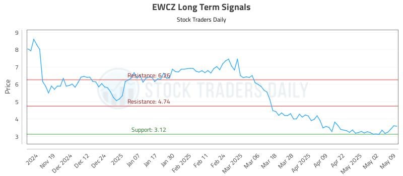 EWCZ Long Term Analysis for May 11 2025 EWCZ Long Term Analysis for May 11 2025