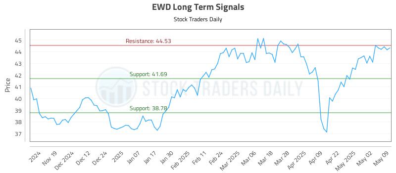EWD Long Term Analysis for May 11 2025 EWD Long Term Analysis for May 11 2025