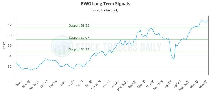 EWG Long Term Analysis for May 11 2025 EWG Long Term Analysis for May 11 2025