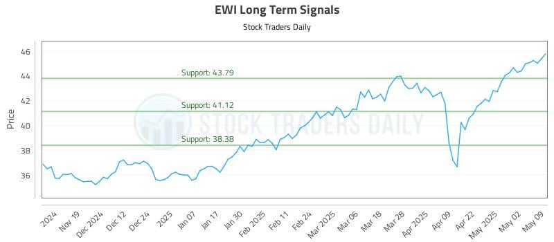 EWI Long Term Analysis for May 11 2025 EWI Long Term Analysis for May 11 2025