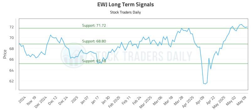 EWJ Long Term Analysis for May 11 2025 EWJ Long Term Analysis for May 11 2025