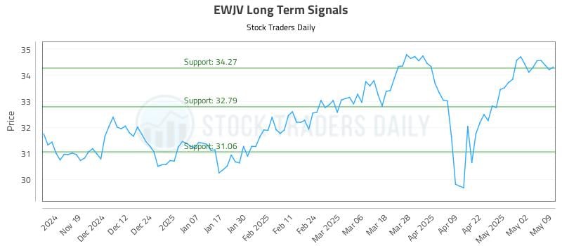 EWJV Long Term Analysis for May 11 2025 EWJV Long Term Analysis for May 11 2025