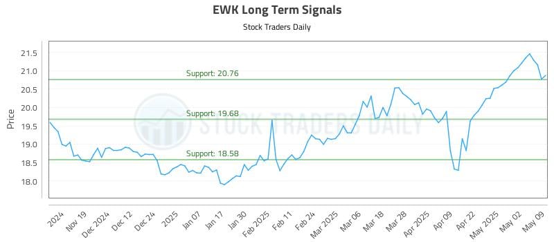 EWK Long Term Analysis for May 11 2025 EWK Long Term Analysis for May 11 2025