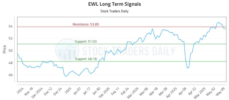 EWL Long Term Analysis for May 11 2025 EWL Long Term Analysis for May 11 2025