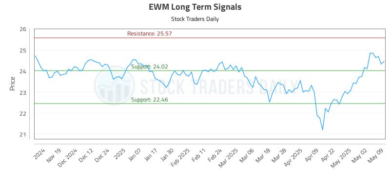 EWM Long Term Analysis for May 11 2025 EWM Long Term Analysis for May 11 2025