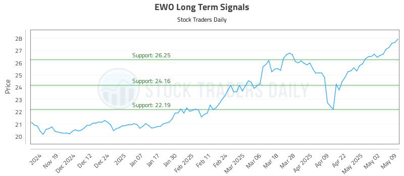 EWO Long Term Analysis for May 11 2025 EWO Long Term Analysis for May 11 2025