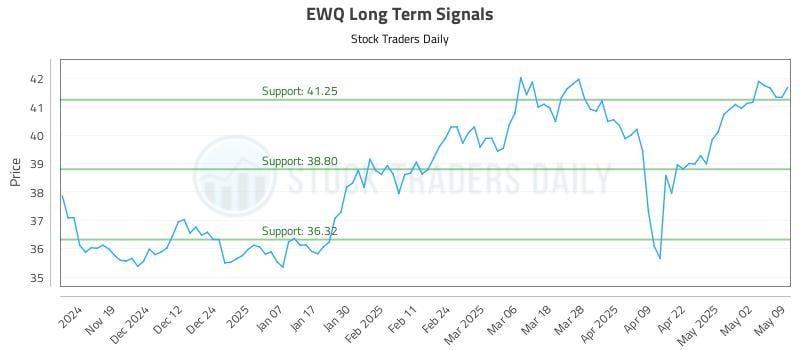 EWQ Long Term Analysis for May 11 2025 EWQ Long Term Analysis for May 11 2025