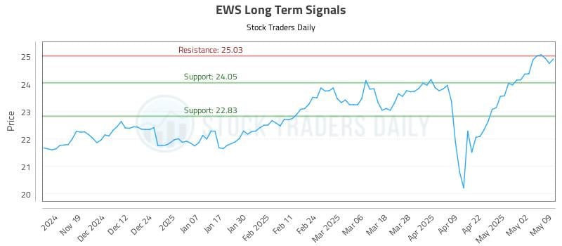 EWS Long Term Analysis for May 11 2025 EWS Long Term Analysis for May 11 2025