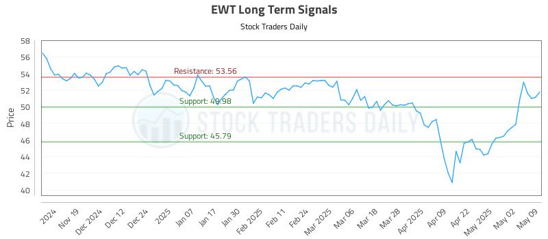EWT Long Term Analysis for May 11 2025