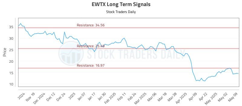 EWTX Long Term Analysis for May 11 2025